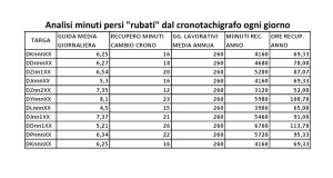 differenze minuti conteggiati di guida